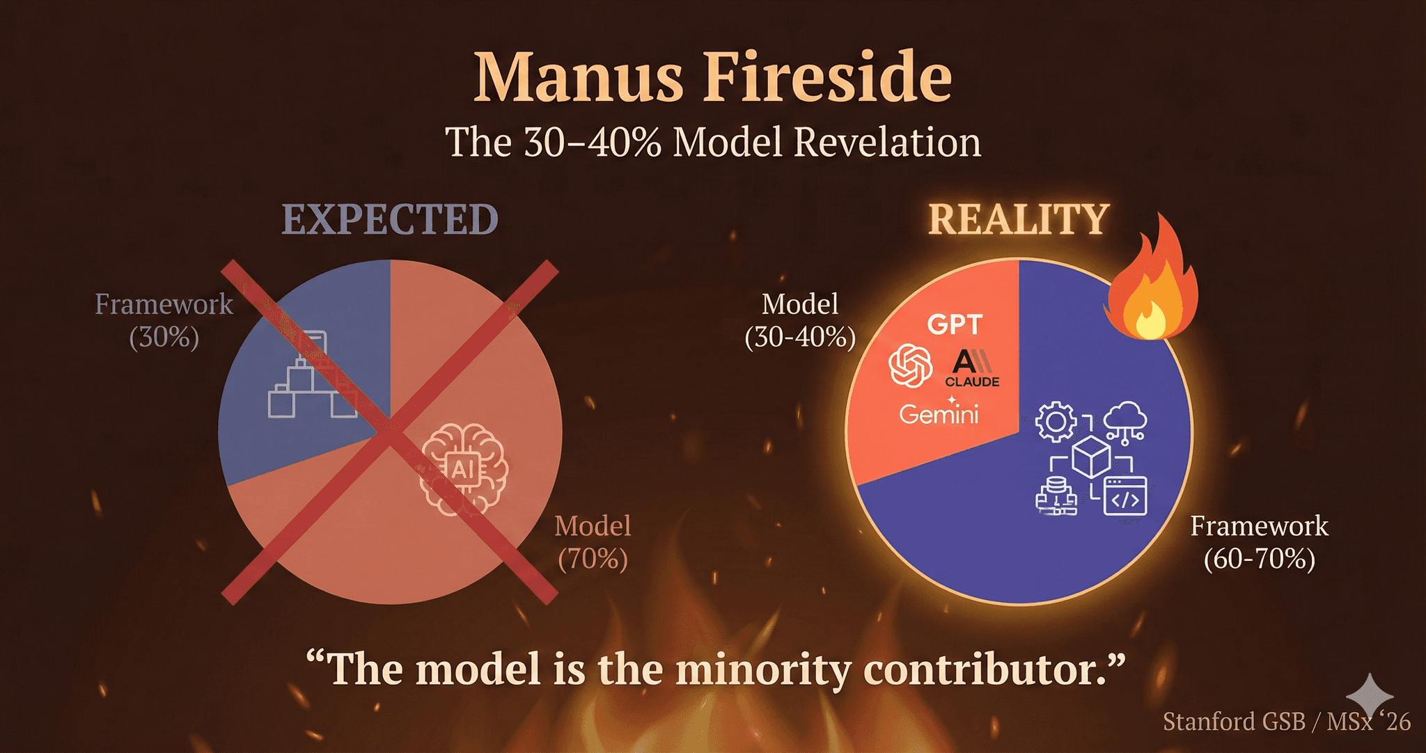 The 30-40% Model Revelation: What a Leading Autonomous-Agent Startup Learned featured image