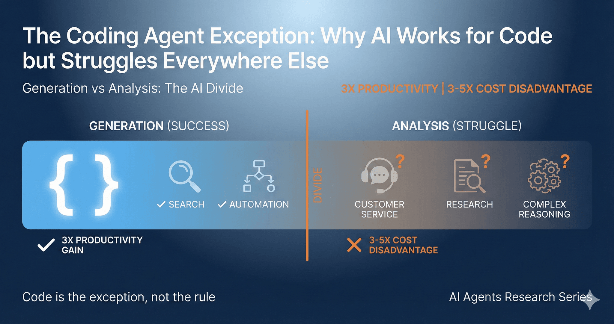 The Coding Agent Exception: Why AI Works for Code but Struggles Everywhere Else featured image