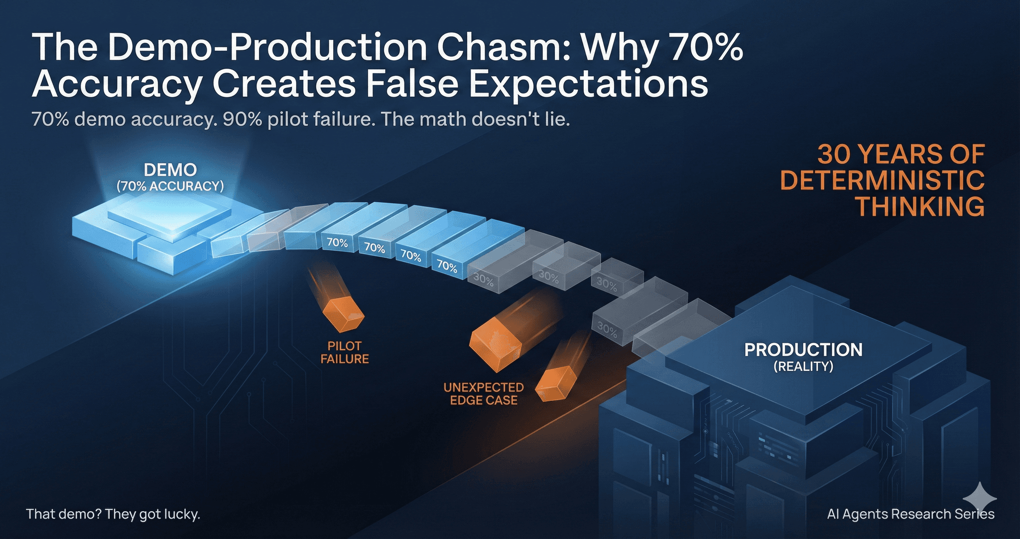 The Demo-Production Chasm: Why 70% Accuracy Creates False Expectations featured image