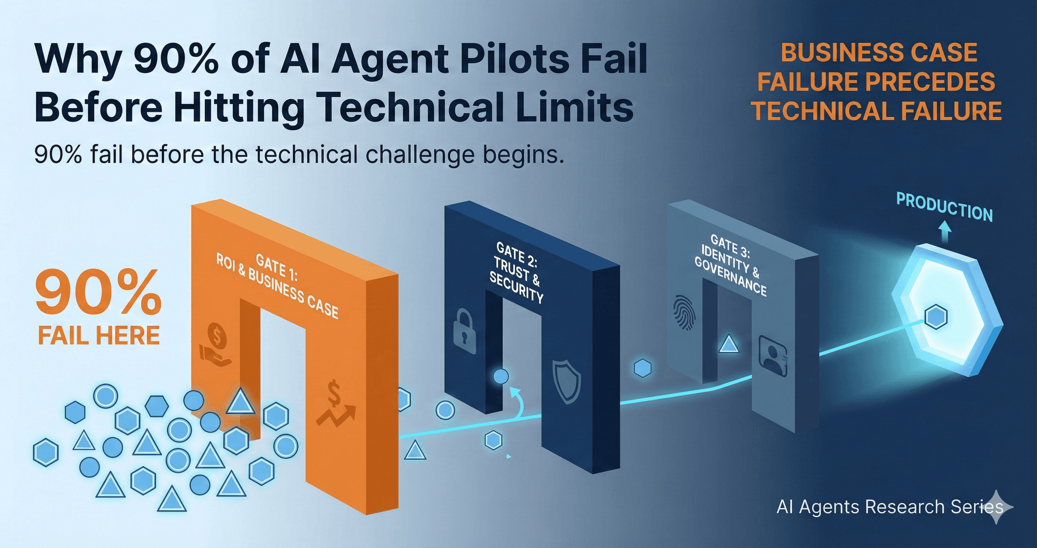 Why 90% of AI Agent Pilots Fail Before Hitting Technical Limits featured image