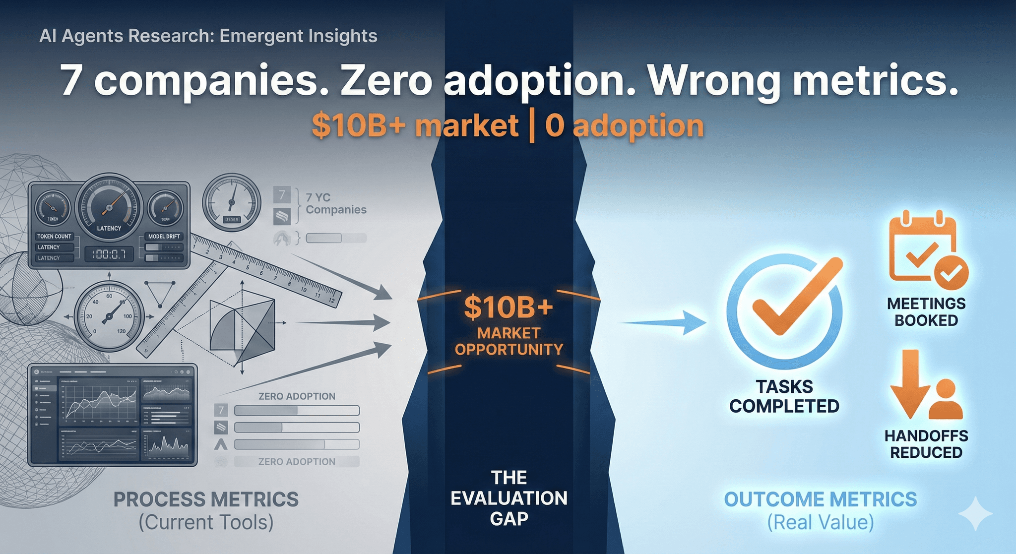 The Evaluation Gap: Why 7 YC Companies Building Eval Tools Have Zero Adoption featured image
