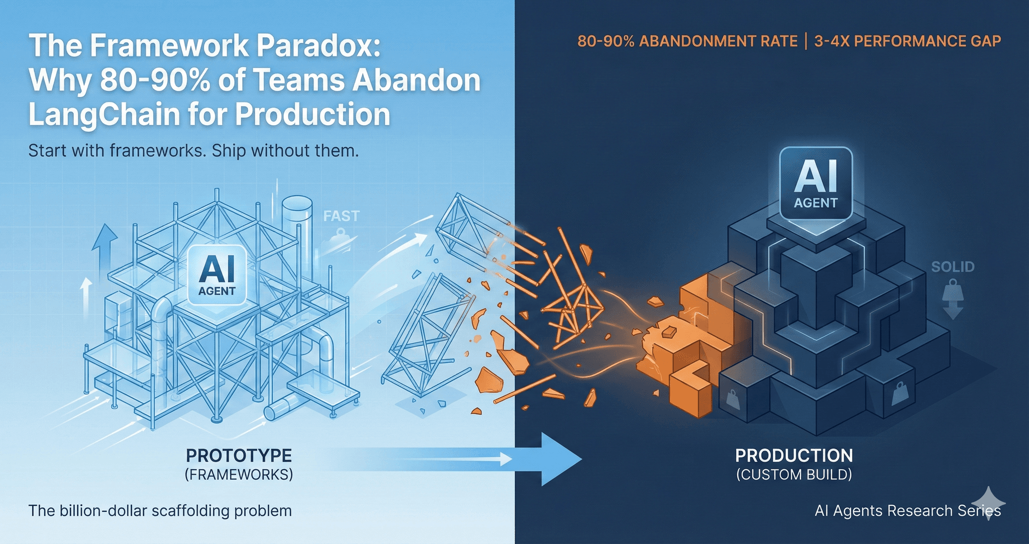 The Framework Paradox: Why 80-90% of Teams Abandon LangChain for Production featured image