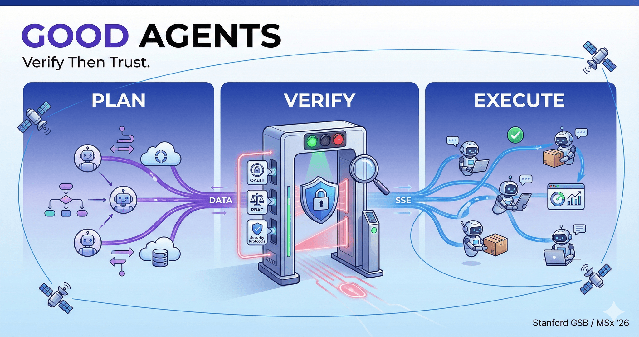 Good Agents: Implementing Plan-Verify-Execute for Multi-Agent Orchestration featured image
