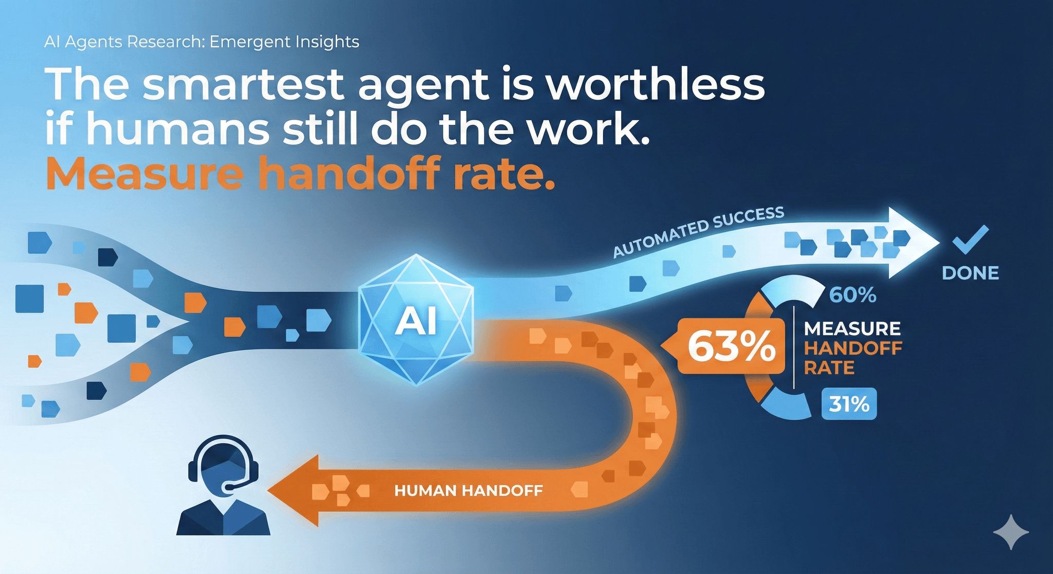 Handoff Rate: The North Star Metric for AI Agent Success featured image