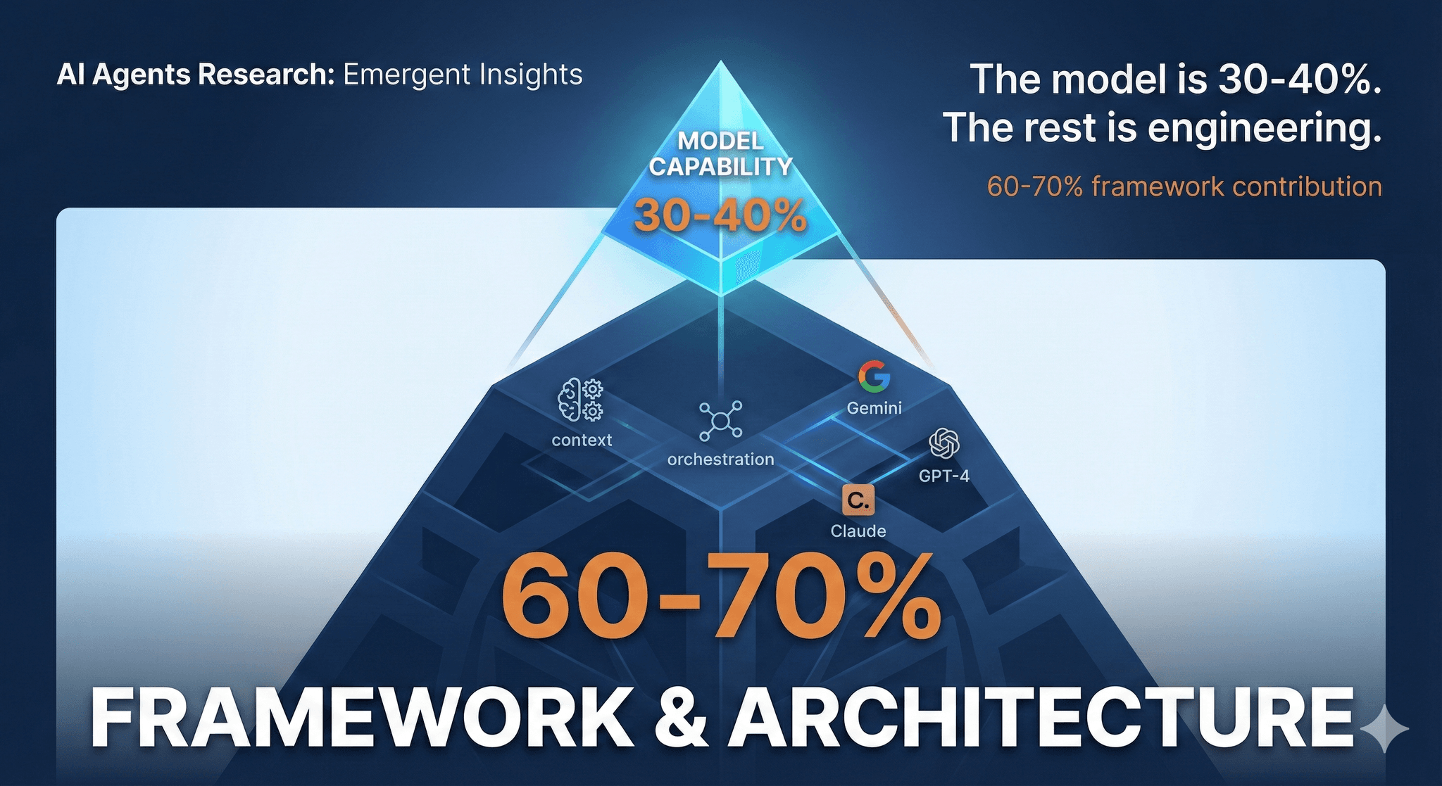 The 30-40% Model Myth: Why Framework Architecture Matters More Than Model Capability featured image