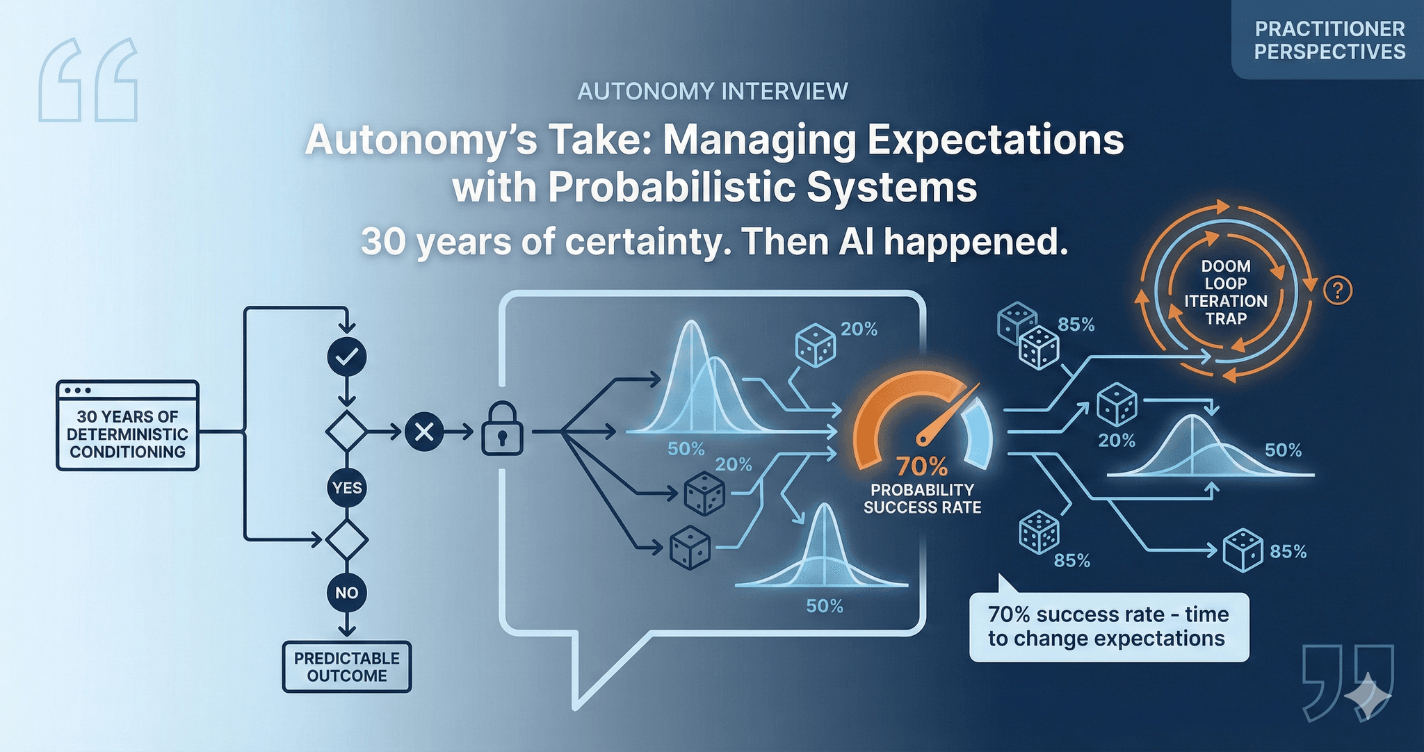 An AI Infrastructure Company's Take: Managing Expectations with Probabilistic Systems featured image