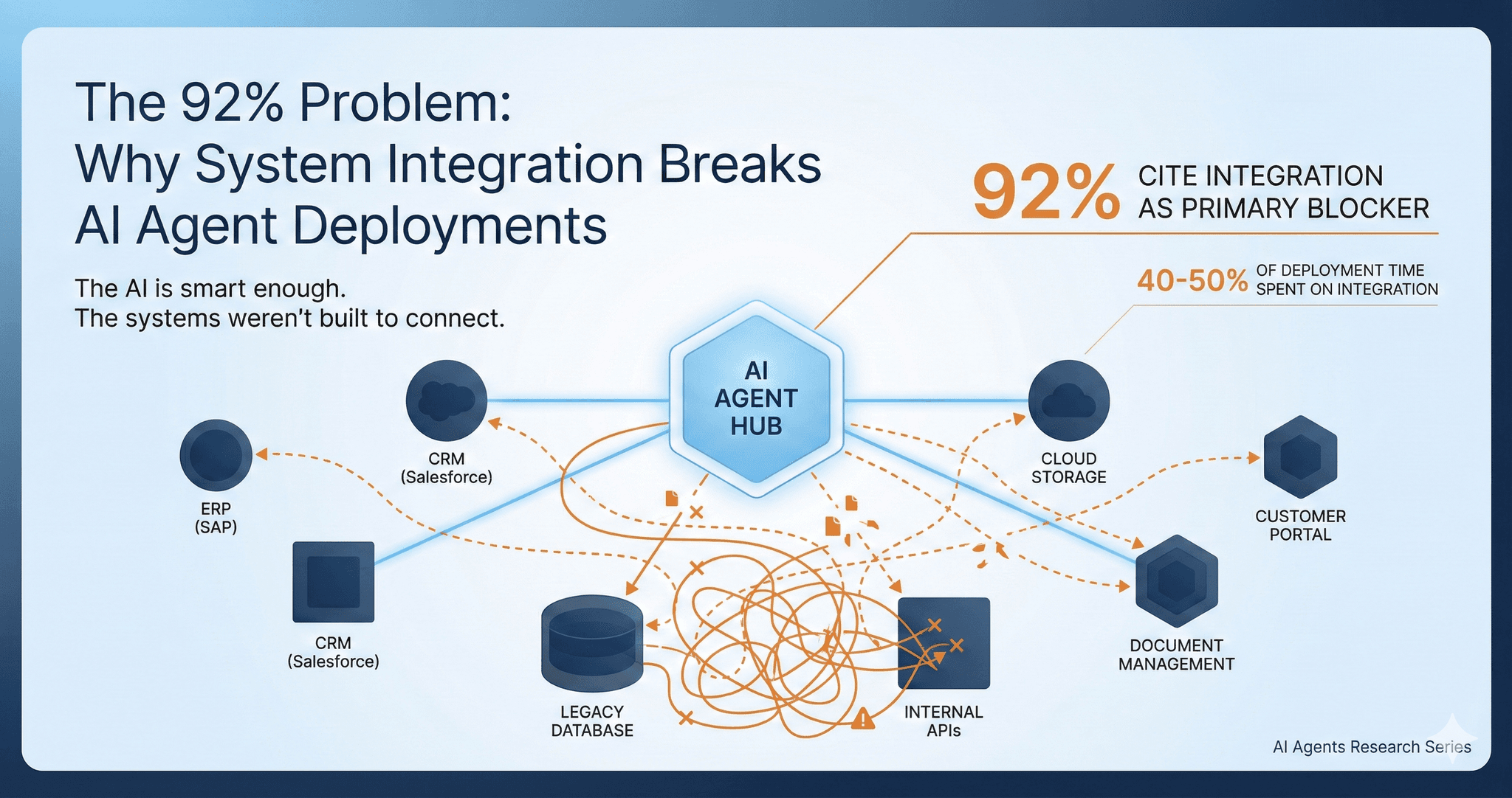 The 92% Problem: Why System Integration Breaks AI Agent Deployments featured image