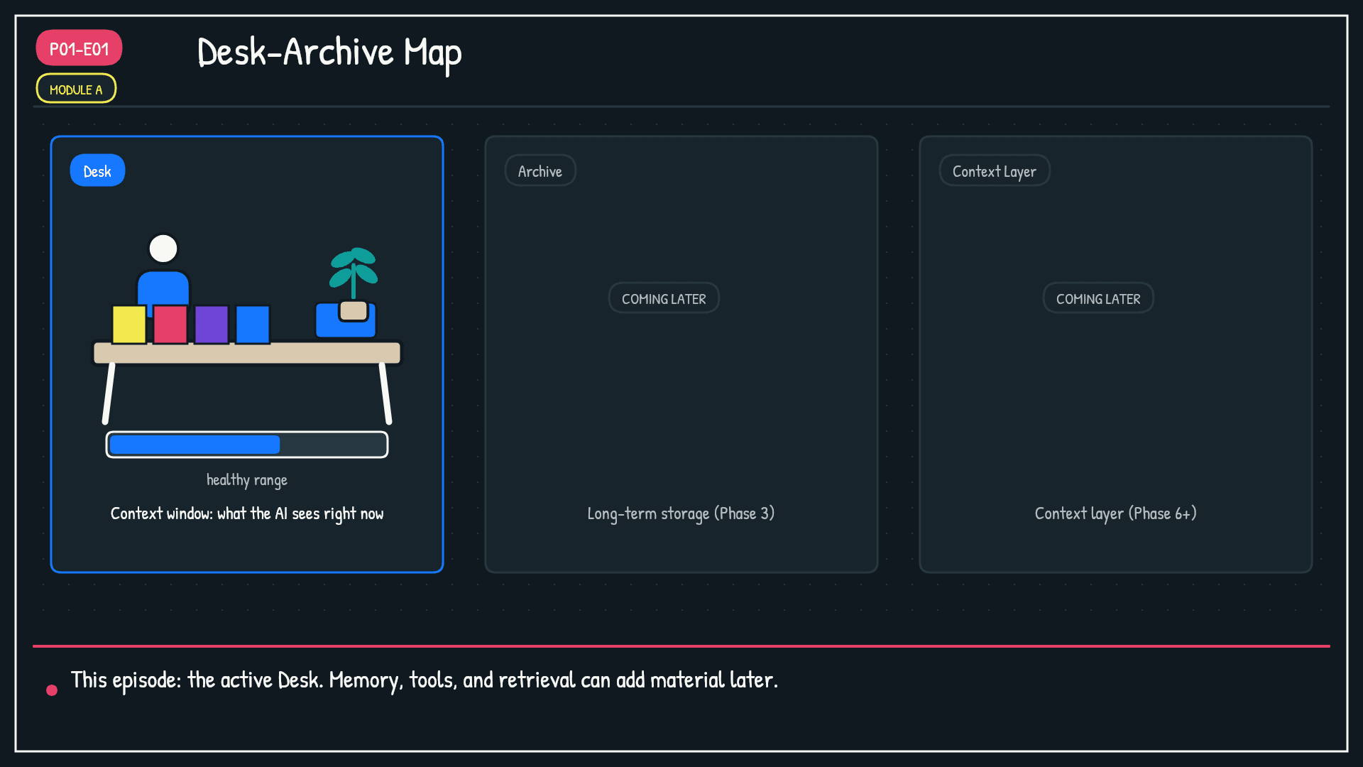 Module A: Desk-Archive Map. Show the three-zone layout but only the Desk zone is highlighted in Context Blue. The Archive zone and Context Layer zone are dimmed with "coming later" labels.