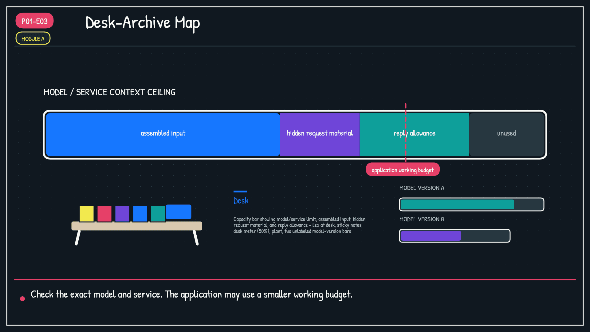 Module A: Desk-Archive Map. Same three-zone layout as E01 (Archive and Context Layer dimmed).