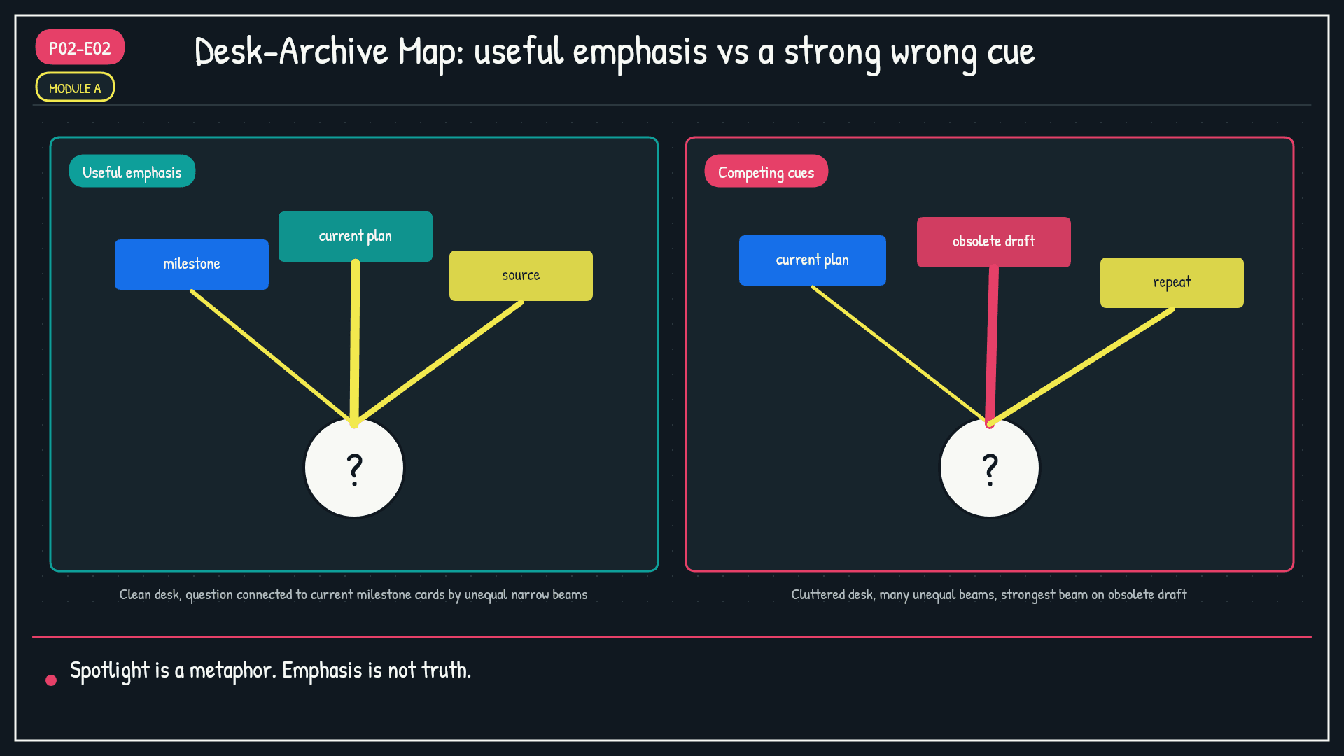 Module A: Desk-Archive Map. Show the Desk zone in two states. Left: narrow beams of different brightness connect the question to three current timeline cards, labeled "Useful emphasis." Right: many unequal beams connect the same question to current, repeated, and obsolete cards. The strongest wrong beam is marked "Strong emphasis, wrong cue." Below: "Spotlight = metaphor. Emphasis is not truth."