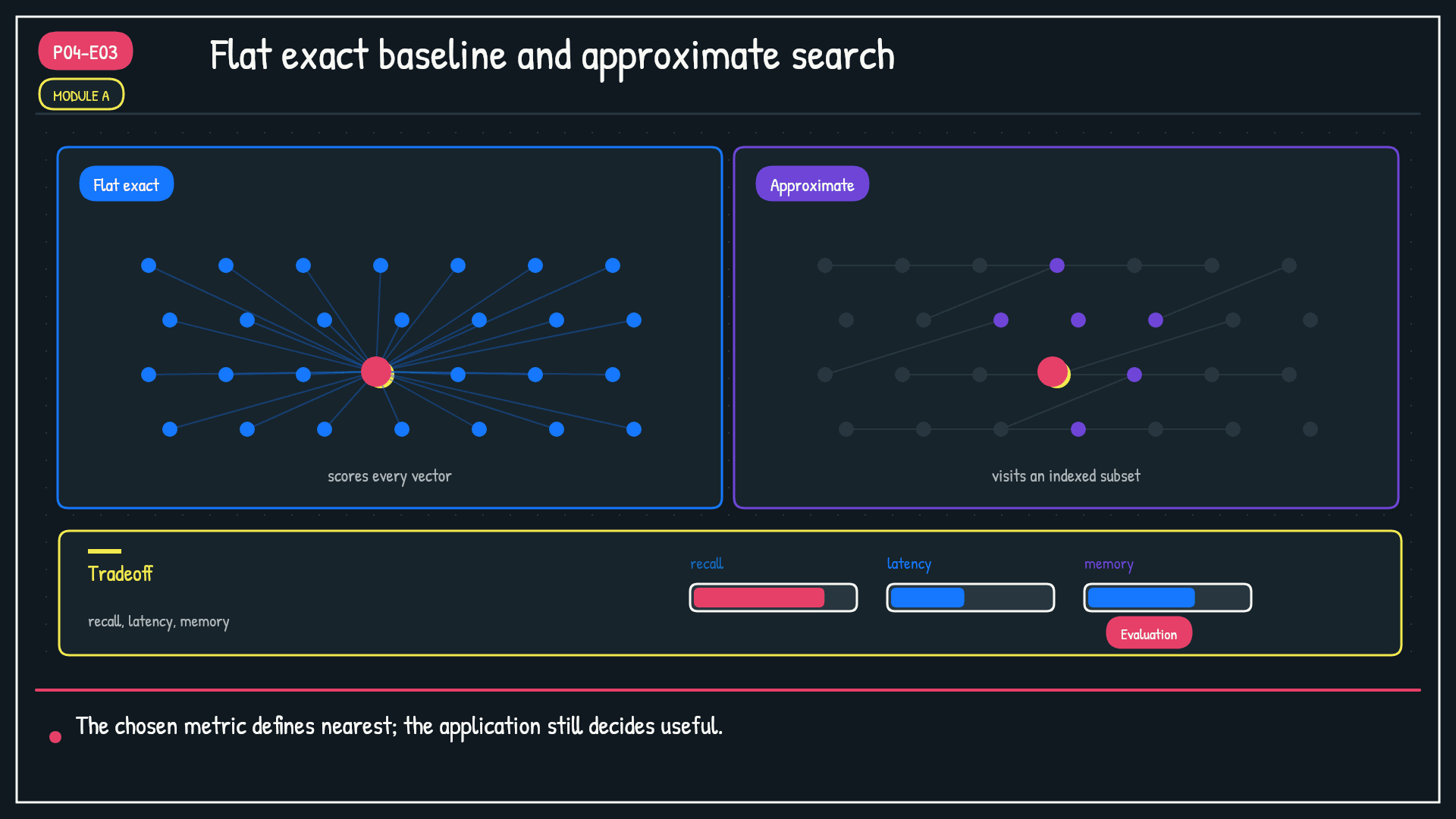 Flat exact baseline and approximate neighbor search. Split the diagram into a flat exact lane and an approximate lane. The flat lane touches every vector.