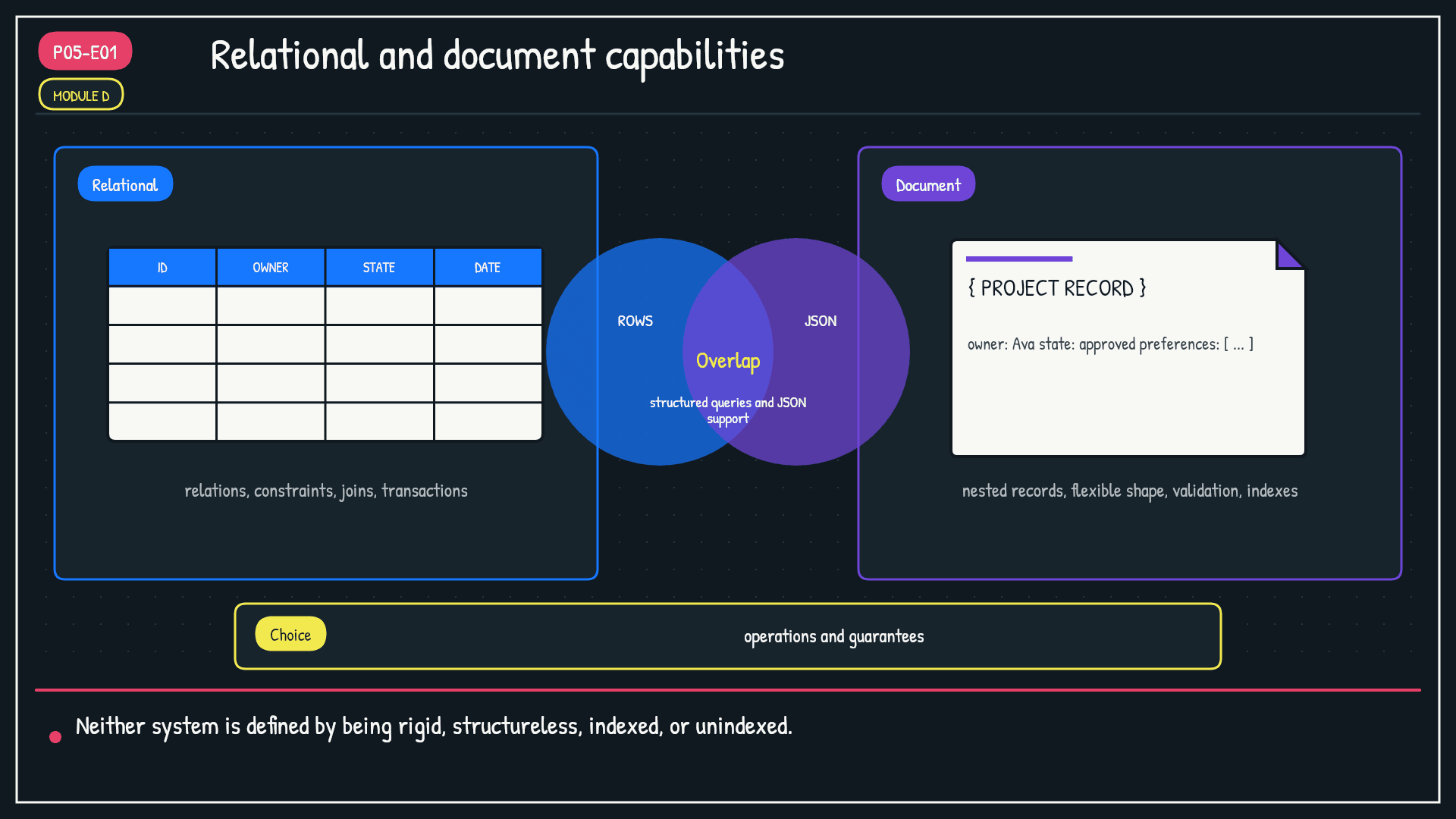 Relational and document capabilities. Show two capability columns with an overlap band. Relational includes relations, keys, joins, and transactions. Document includes nested records and aggregate-oriented access. Both include validation, indexes, and structured queries. End with operating criteria, not a podium.